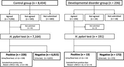 High Prevalence of Helicobacter pylori Infection in Special Needs Schools in Japan